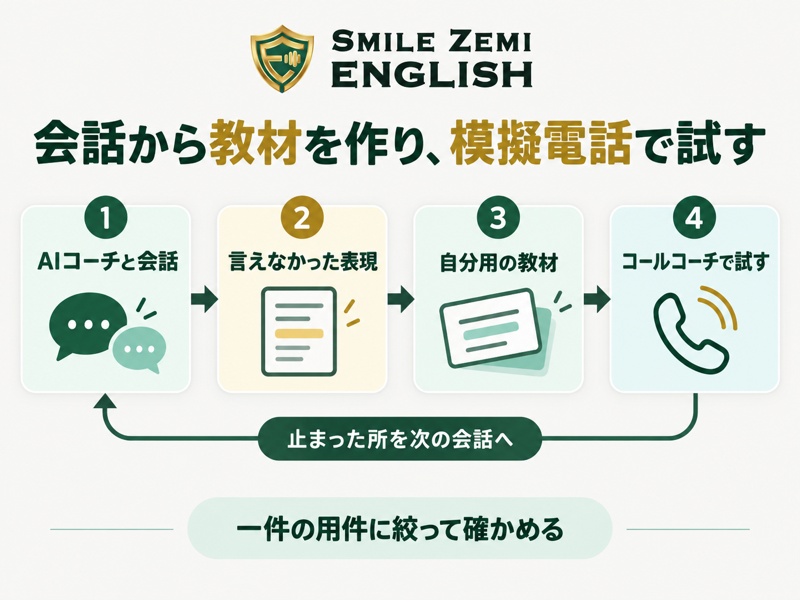 スマイルゼミENGLISHで会話から生成教材を作りコールコーチと再練習へつなぐ流れ