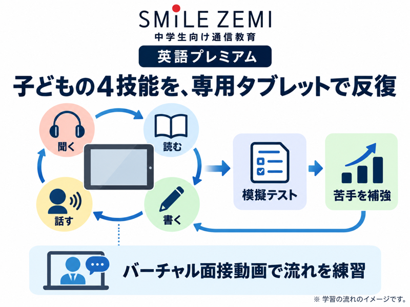スマイルゼミ英語プレミアムの4技能反復と模擬テスト・面接動画