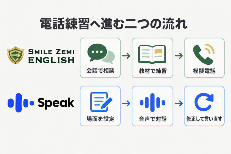 スマイルゼミENGLISHの教材から模擬電話への流れとSpeakの場面設定と言い直しを比較
