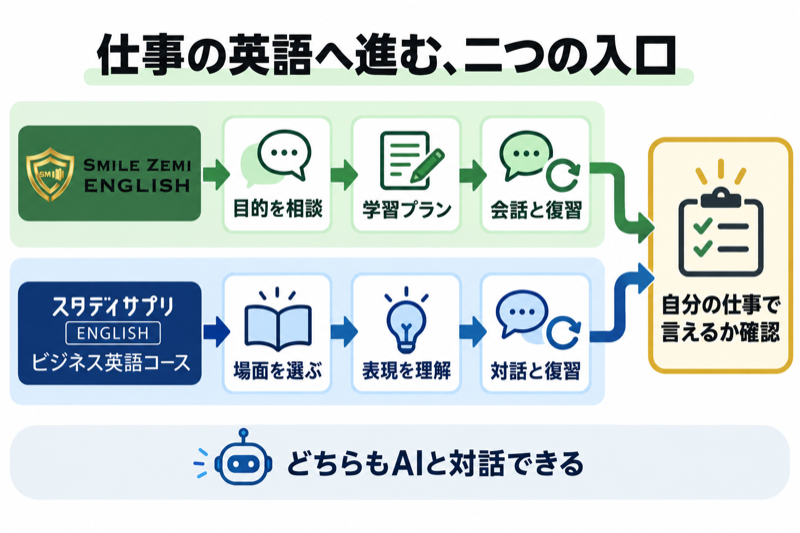 スマイルゼミの目的相談と学習プランから進む流れとスタディサプリの場面教材から進む流れが仕事で言えるかの確認に合流する図
