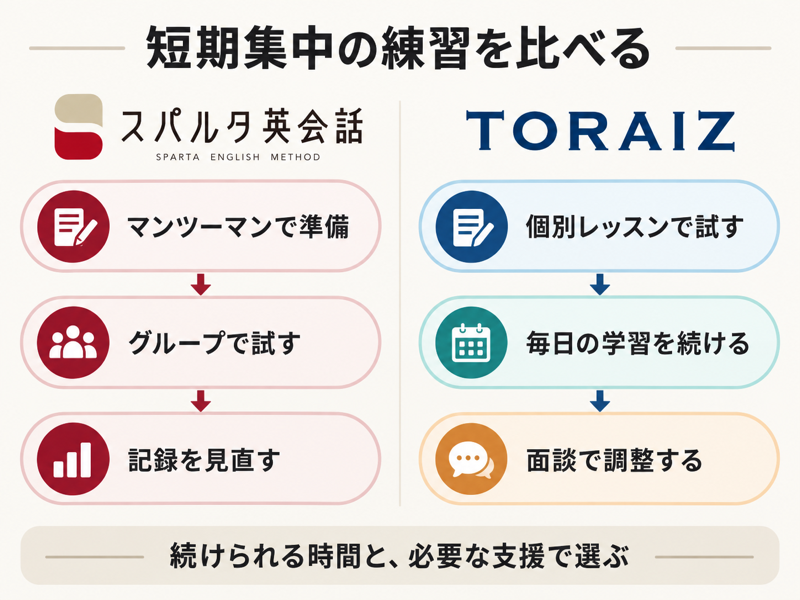 スパルタ英会話とTORAIZの短期集中を会話練習と学習支援で比較する概要図