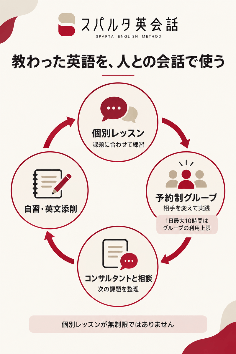 スパルタ英会話の個別指導、予約制グループ、学習相談、自習添削をつなぐ学習サイクル