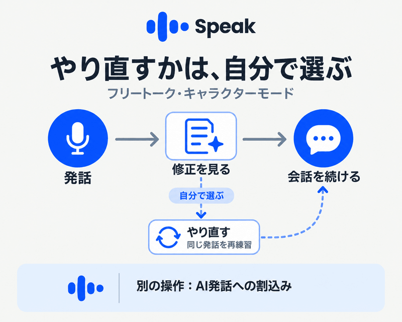 Speakキャラクターモードのやり直しは利用者が選ぶ再発話で、AIへの割込みとは別の操作