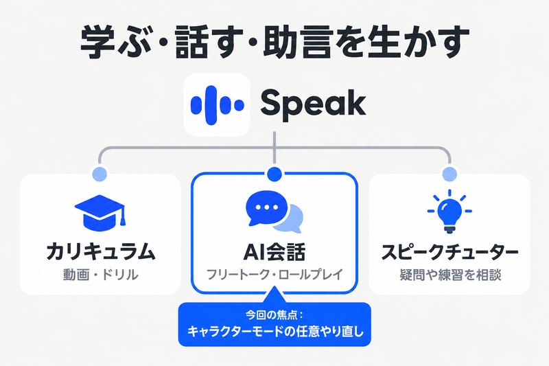 Speakで表現を学び、AI会話で使い、助言を再練習へつなぐ流れ