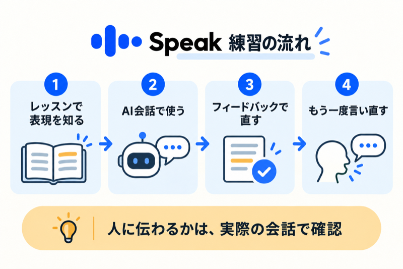 SpeakでレッスンからAI会話、フィードバック、言い直しへ進む練習の流れ