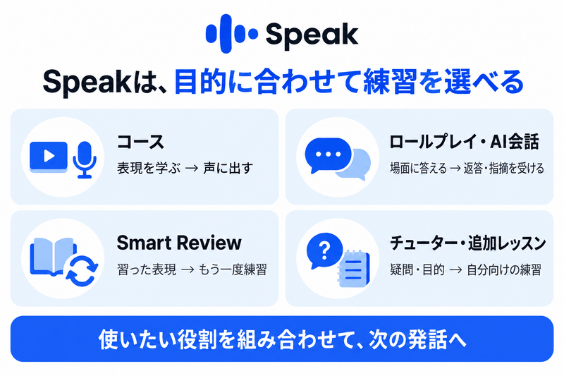 Speakのコース、ロールプレイ・AI会話、スマート復習、追加レッスンの役割