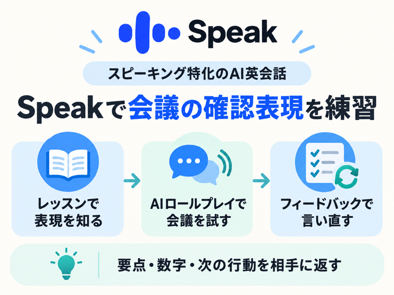 Speakのレッスン、AIロールプレイ、フィードバックで英語会議の確認発話を練習する概要図