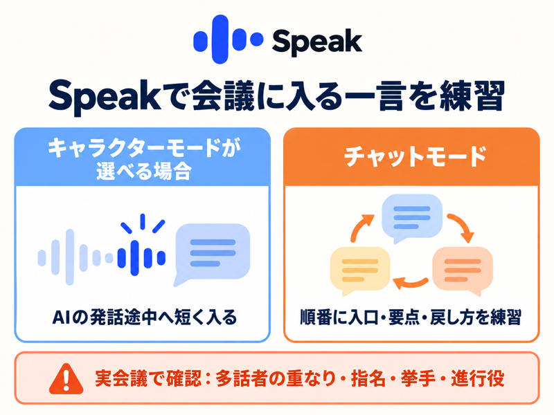 Speakのキャラクターモードが選べる場合の途中発話と、チャットモードで入口・要点・戻し方を練習する範囲を分けた図