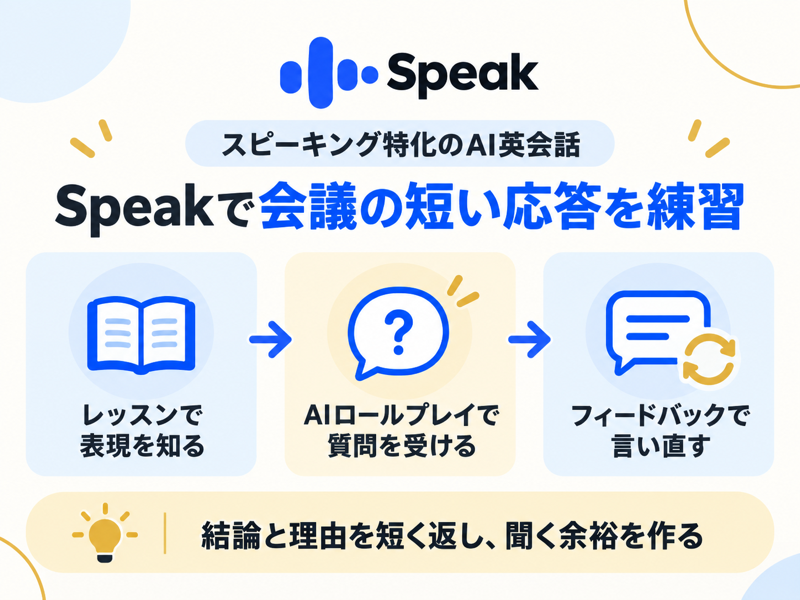 Speakのレッスン、AIロールプレイ、フィードバックで英語会議の報告と応答を練習する概要図