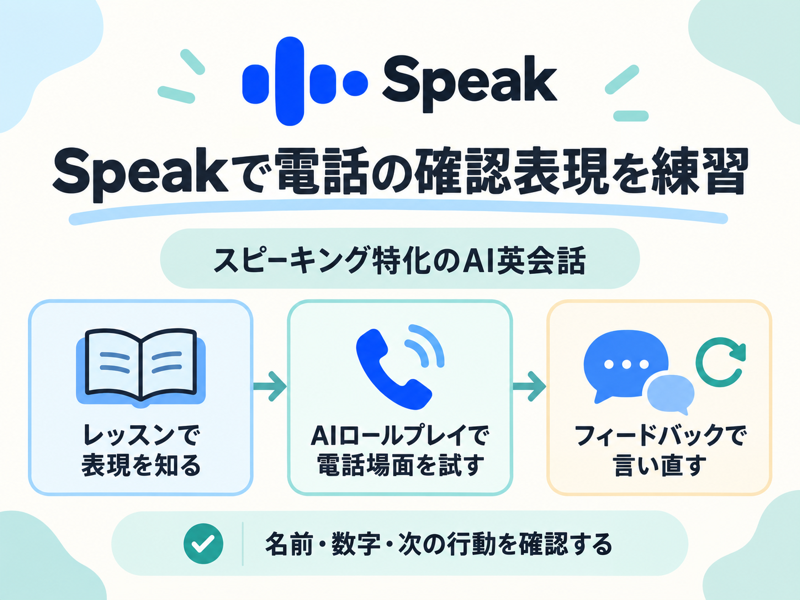 Speakのレッスン、AIロールプレイ、フィードバックで英語電話の確認を練習する概要図