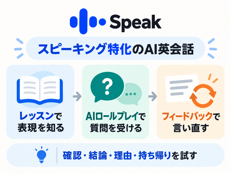Speakのレッスン、AIロールプレイ、フィードバックで英語プレゼンの質疑応答を練習する概要図
