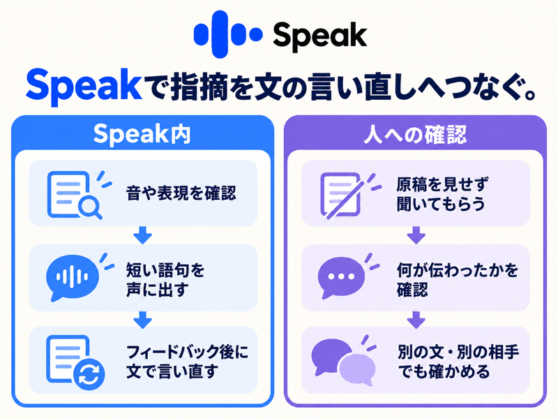 Speak内で音と語句を確認して文で言い直す練習と、人へ何が伝わったかを確かめる工程を分けた図