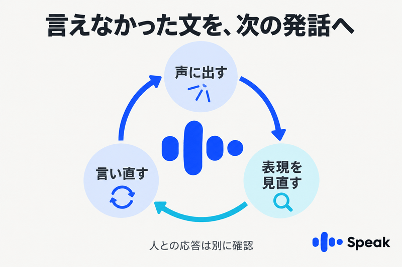 Speakで話す、表現を見直す、言い直すという反復と、人との応答を別に確認する関係