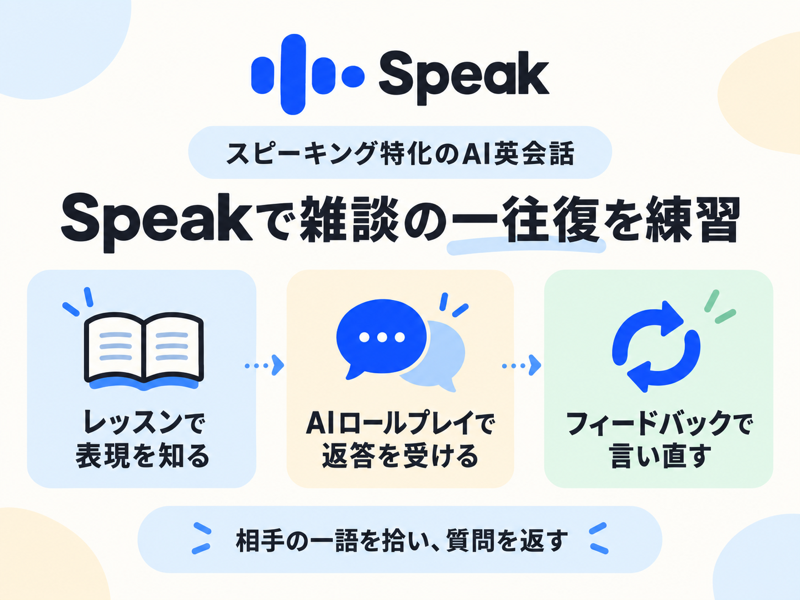 Speakのレッスン、AIロールプレイ、フィードバックで英語雑談の質問返しを練習する概要図