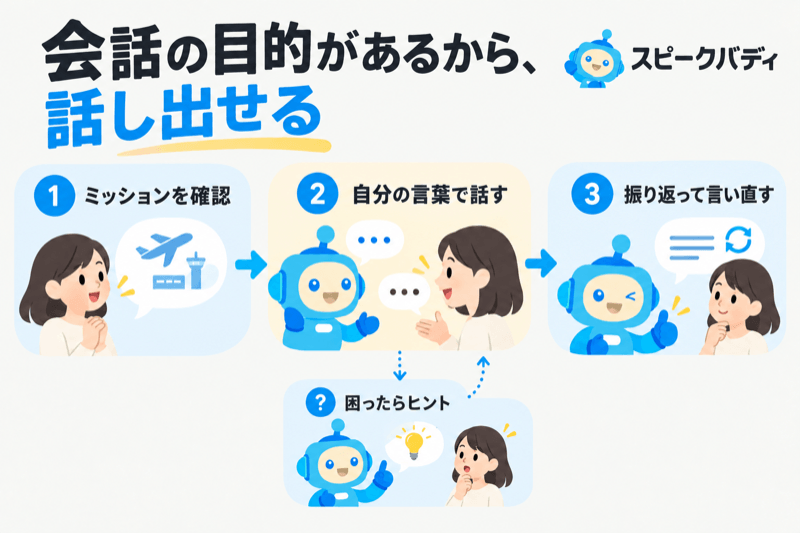スピークバディのバディチャットでミッションを確認しヒントを使って話す流れ