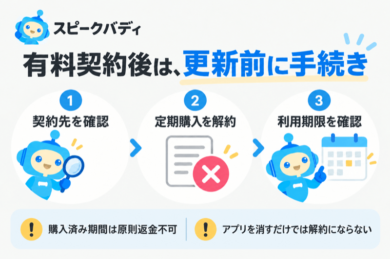 購入元・更新日・解約完了を確認するための3項目