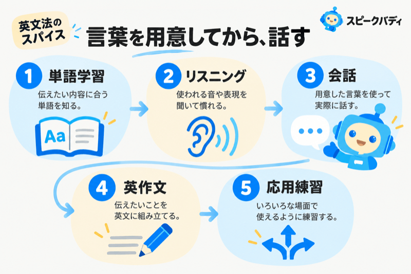 スピークバディの単語学習・リスニング・会話・英作文・応用練習