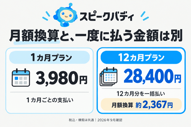 月額3,980円と年間28,400円一括払いを比較するスピークバディの料金図