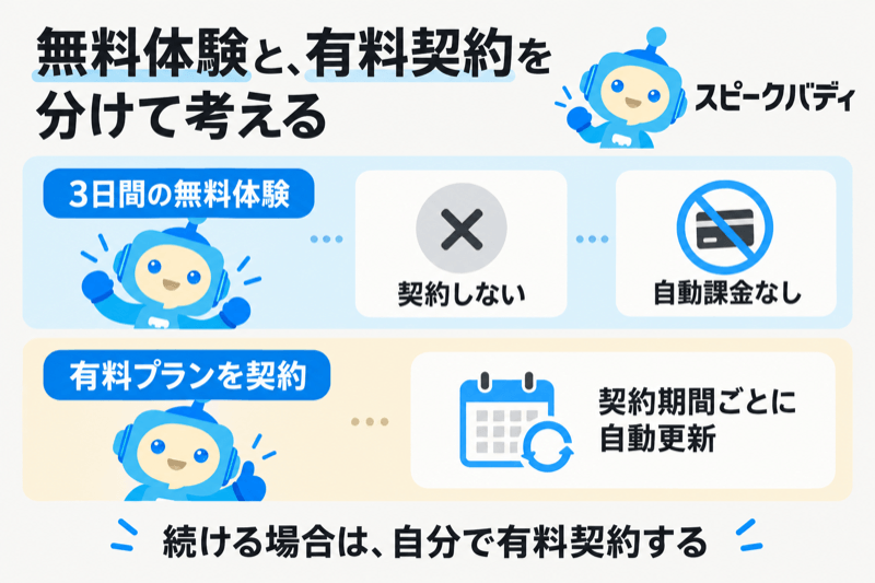 無料体験の終了と有料契約後の自動更新を分けて示す図