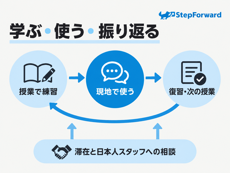 ステップフォワードBGC校の授業、現地実践、復習を滞在と日本人相談が支える概要図