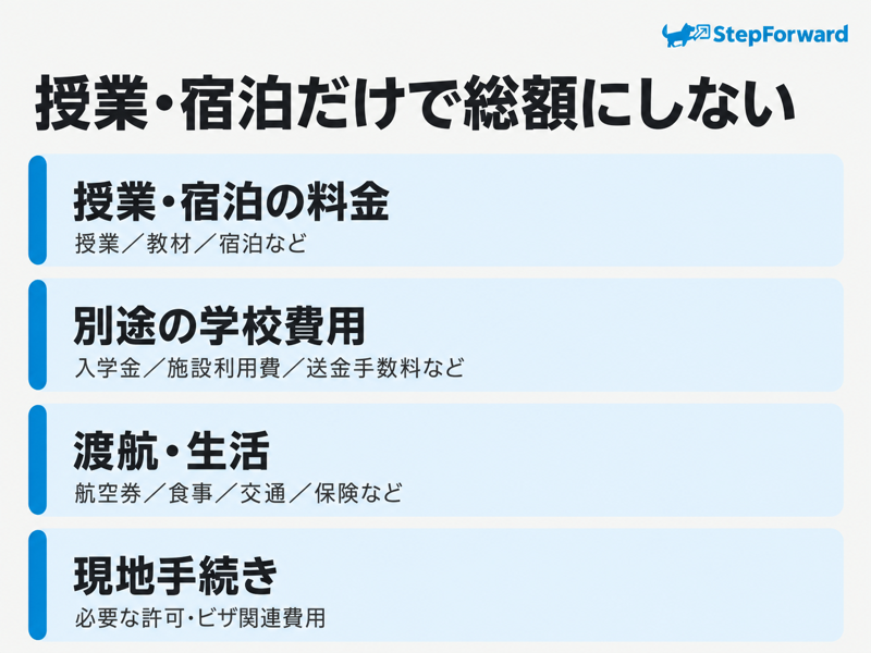 ステップフォワードBGCの授業宿泊費、別途学校費用、渡航生活費、現地手続き費を分ける図
