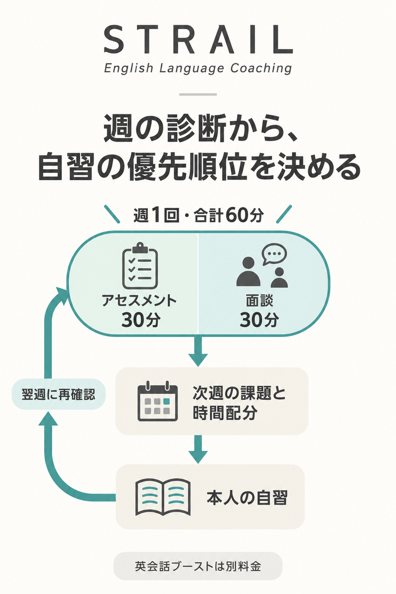 STRAILの週60分のアセスメントと面談を次週の自習へつなぐ学習サイクル