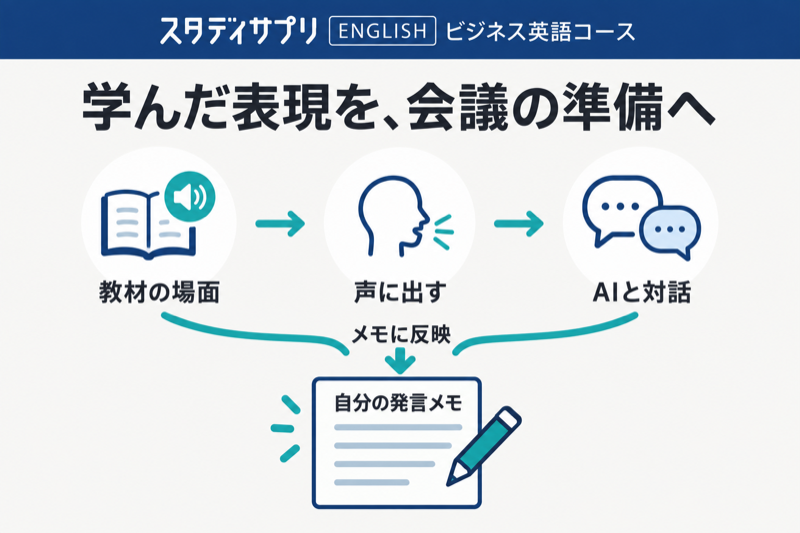 教材の場面を理解して声に出しAIと対話した後に学んだ表現を自分の発言メモへ反映する流れ