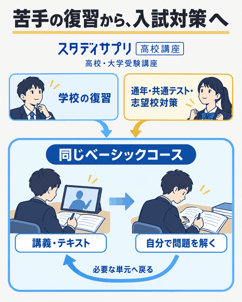 スタディサプリ高校・大学受験講座の同じベーシックで学校の復習と入試対策を行う学習の流れ
