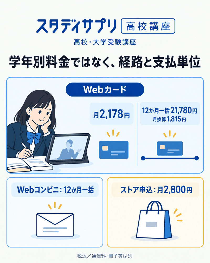 スタディサプリ高校・大学受験講座のWebカード月払いと年払い、ストア申込の料金構造