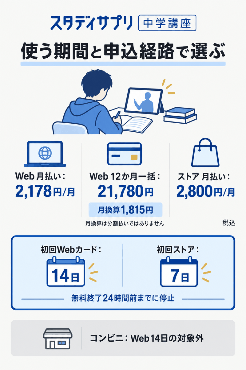 スタディサプリ中学講座のWeb月払いと年一括、ストア料金と初回体験の違い