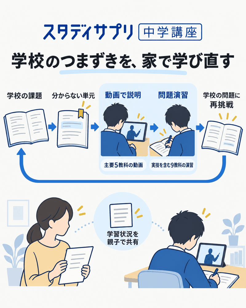 スタディサプリ中学講座の5教科動画と9教科演習を学校の課題に使う流れ