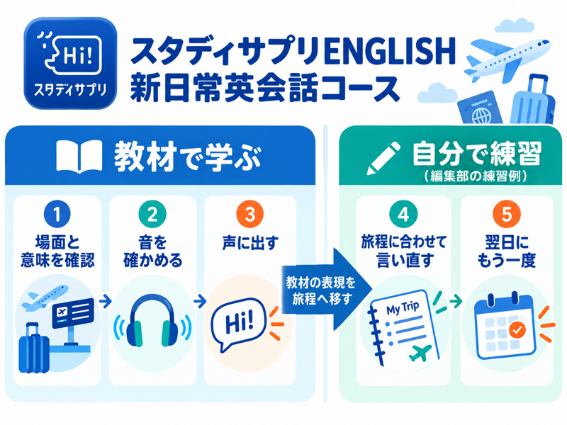 スタディサプリ新日常英会話で教材の理解から旅程に合う返答練習へ進む流れ