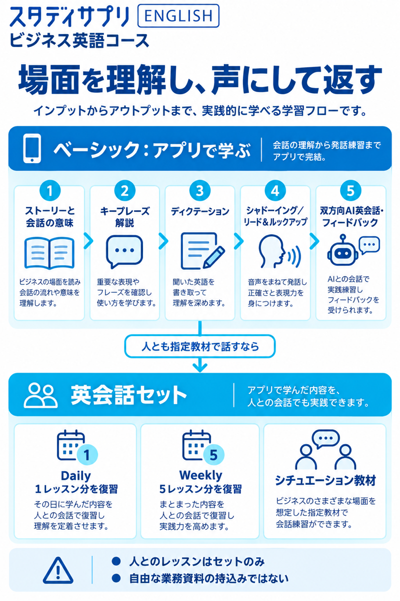 スタディサプリの会議表現をアプリで学び指定教材の英会話セットで復習する流れ