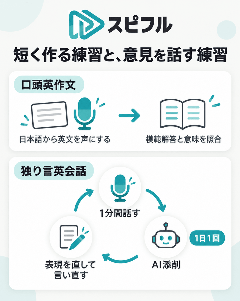 スピフルの口頭英作文と、1分間話してAI添削を受け言い直す独り言英会話