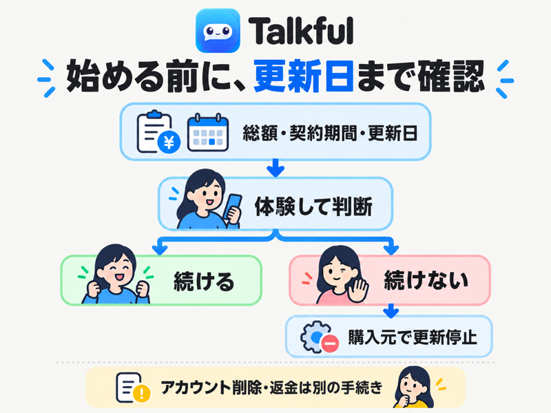 総額・期間・更新日を確認して体験し、続けない場合は購入元で更新停止する流れ