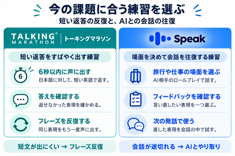 トーキングマラソンの短文即答と反復、Speakの場面会話とフィードバックを次の発話へ戻す練習の比較