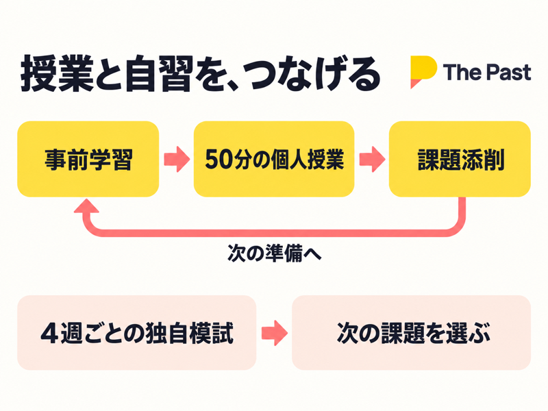 The Past IELTSの事前学習と50分個人授業、課題添削、独自模試の概要図
