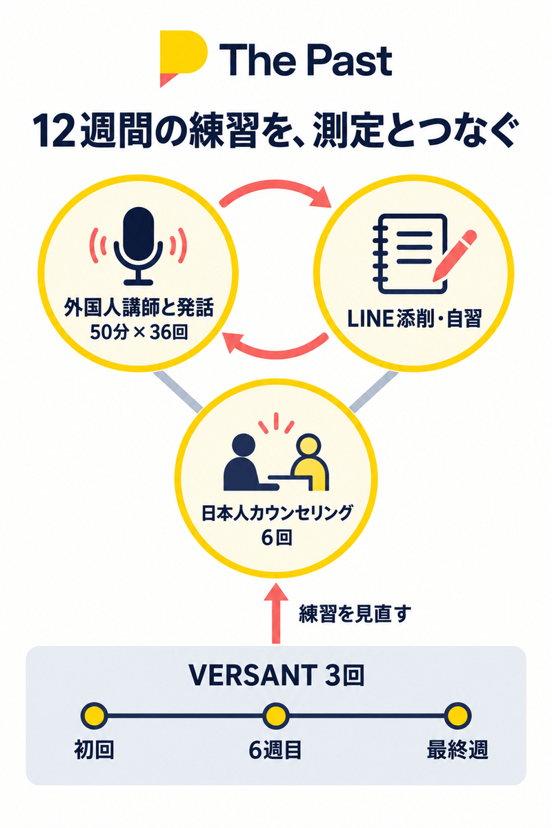 The Pastの12週間に外国人講師との発話、LINE添削と自習、日本人相談、3回のVERSANT測定を組み合わせる全体像