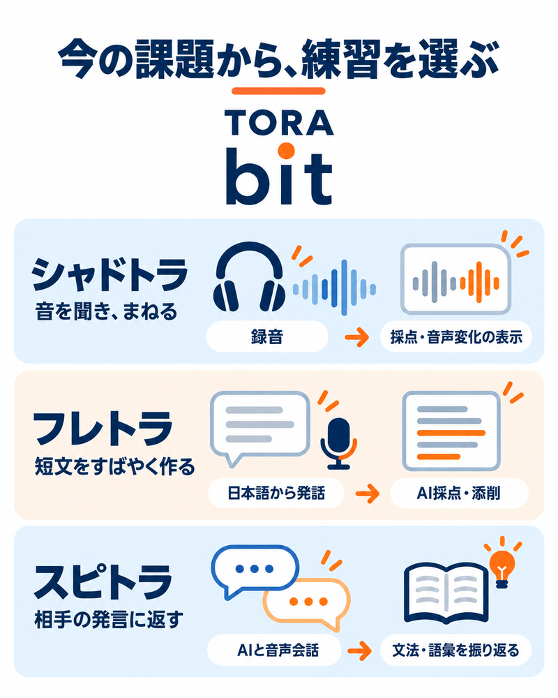 TORAbitのシャドトラで音をまね、フレトラで短文を作り、スピトラで会話する3つの練習