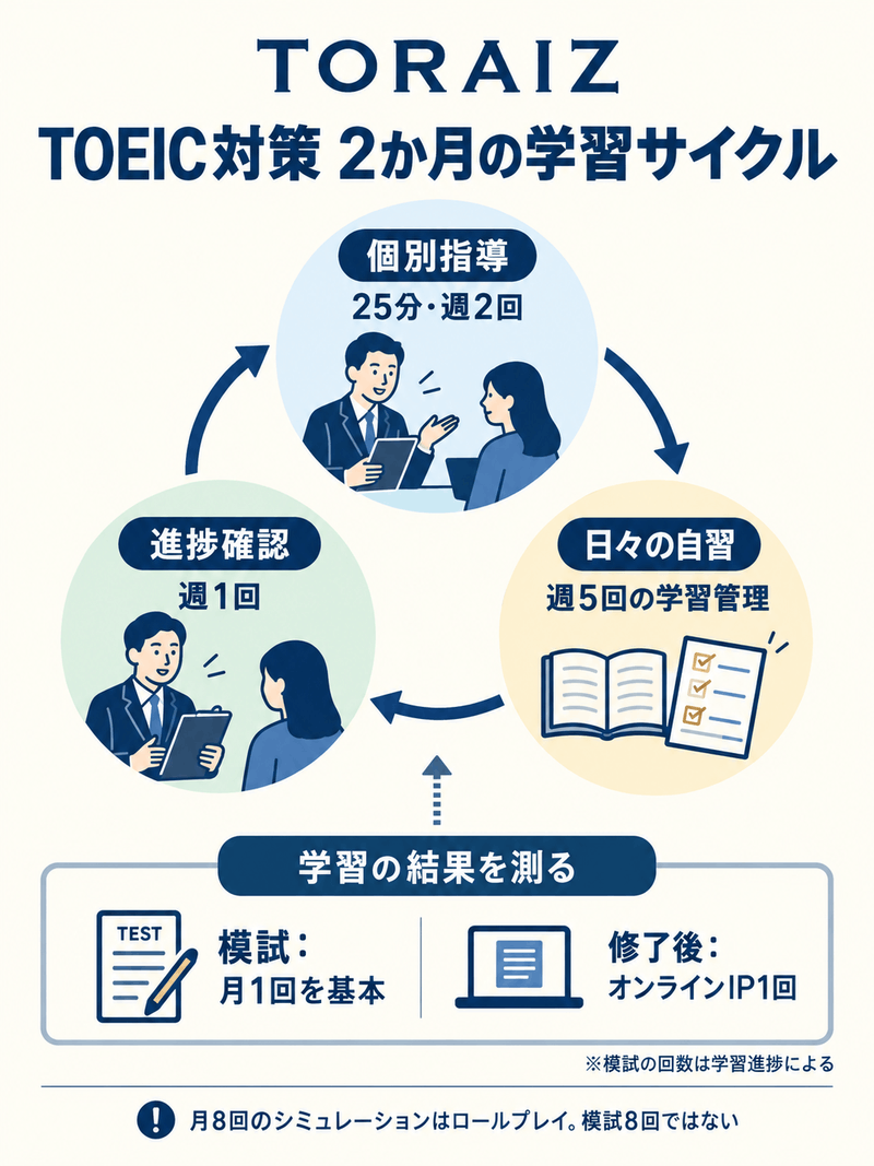 TORAIZ TOEIC対策の個別指導週2回、週5日の学習管理、週1回の進捗確認と、月1回を基本とする模試の関係