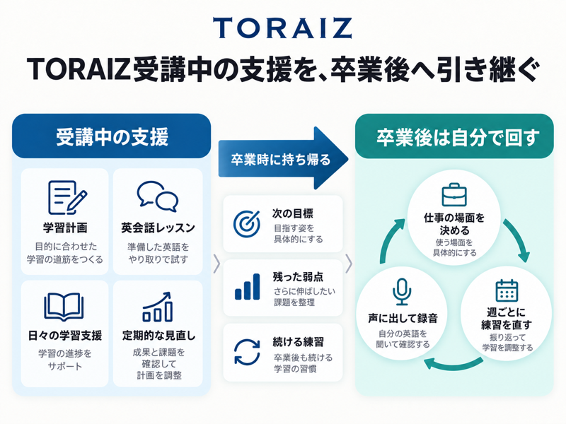 TORAIZ受講中の支援から卒業後の自己管理へ学習の役割を引き継ぐ流れ