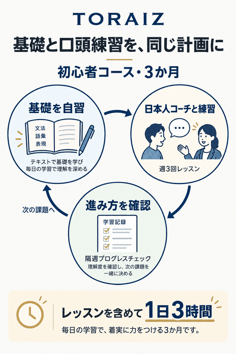TORAIZ初心者コースの基礎自習・日本人コーチの週3回レッスン・隔週確認をつなぐ学習循環