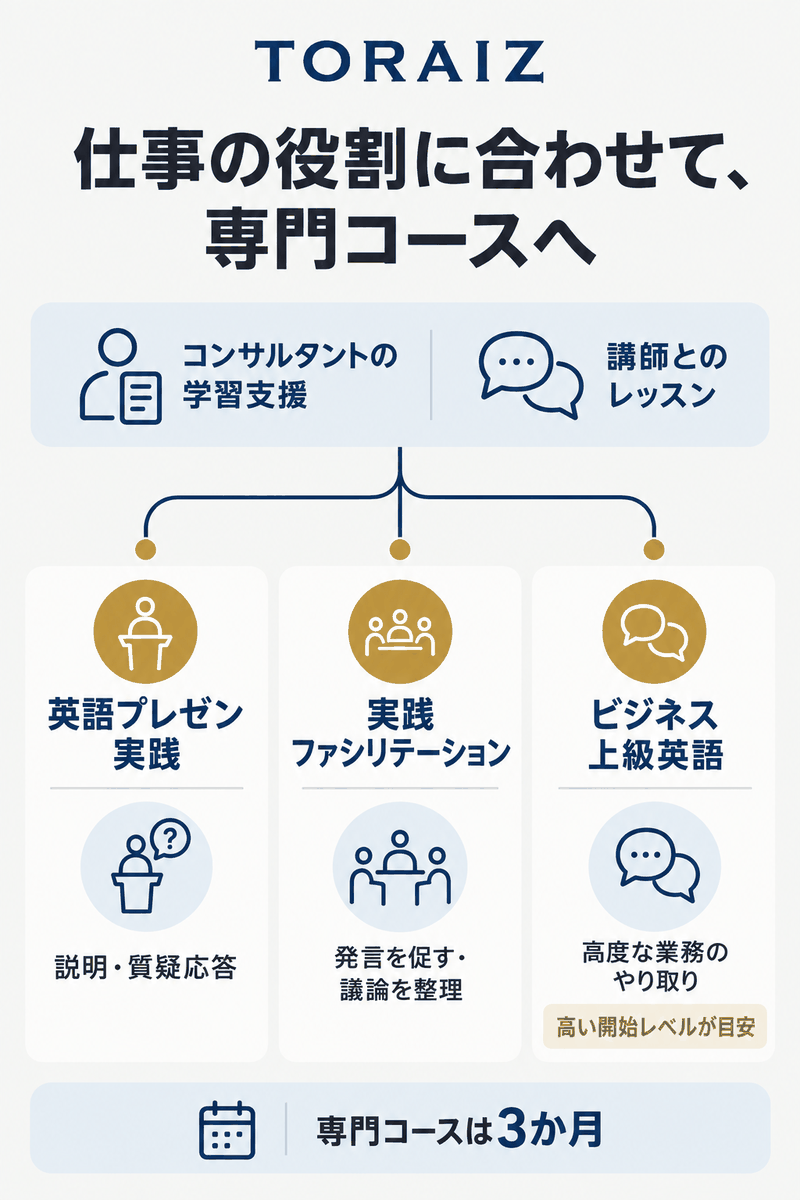 TORAIZの英語プレゼン実践・実践ファシリテーション・ビジネス上級英語を仕事の役割から選ぶ構成図
