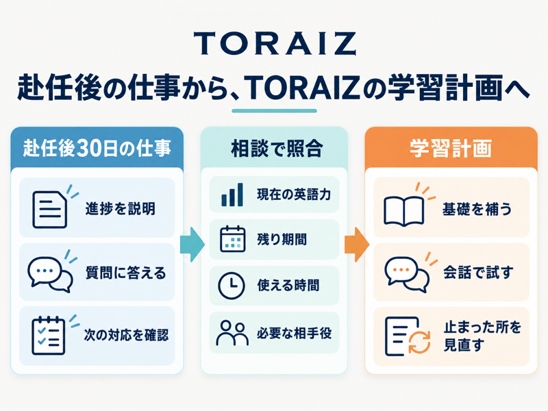 海外赴任までの期間と業務からTORAIZの自習・会話練習・進捗確認を組み立てる流れ