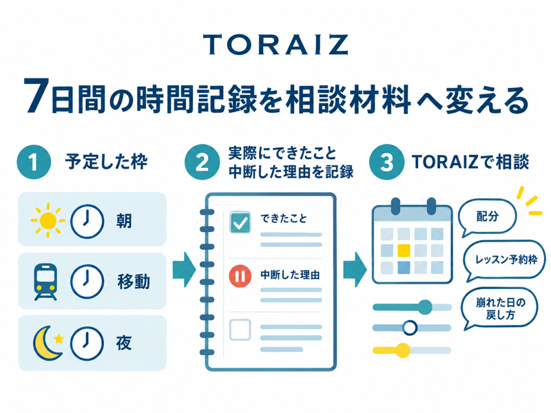 7日間の時間記録からTORAIZで学習配分とレッスン予約枠を相談する流れ
