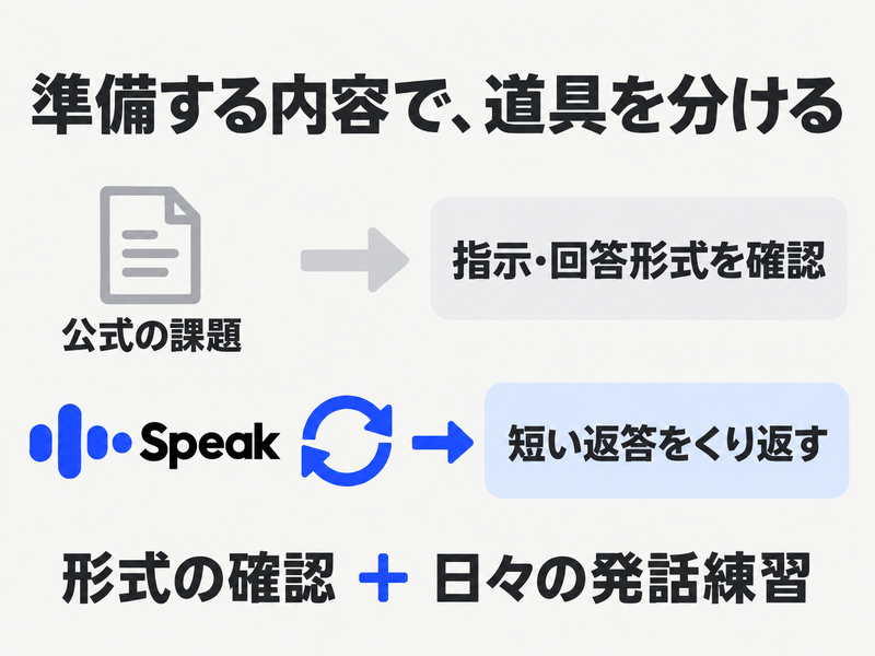 VERSANTの指示と回答形式は公式課題で確認しSpeakで短い返答を反復する図