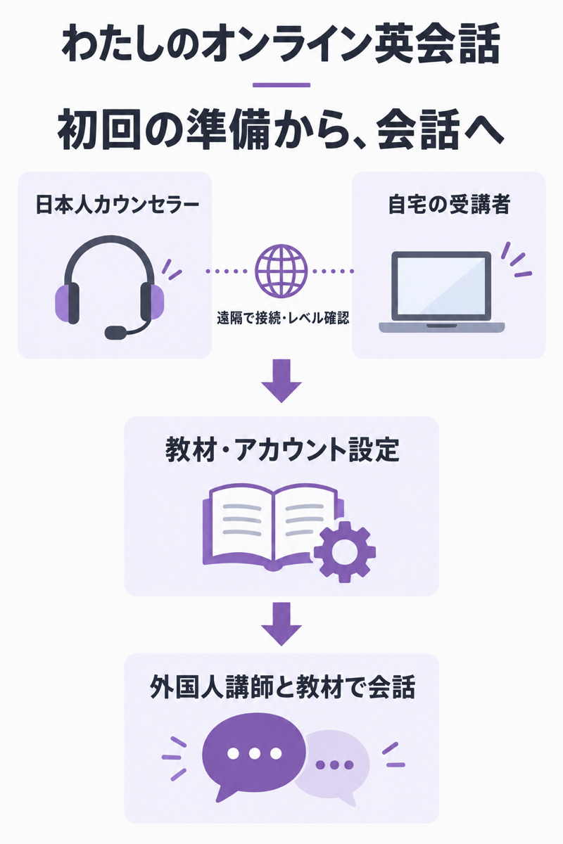 わたしのオンライン英会話の初回接続支援とレッスン準備