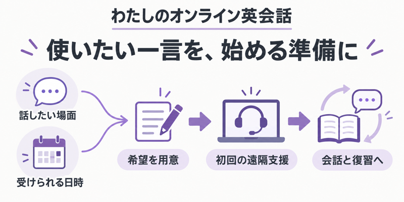 わたしのオンライン英会話を始めるための準備と学習の流れ