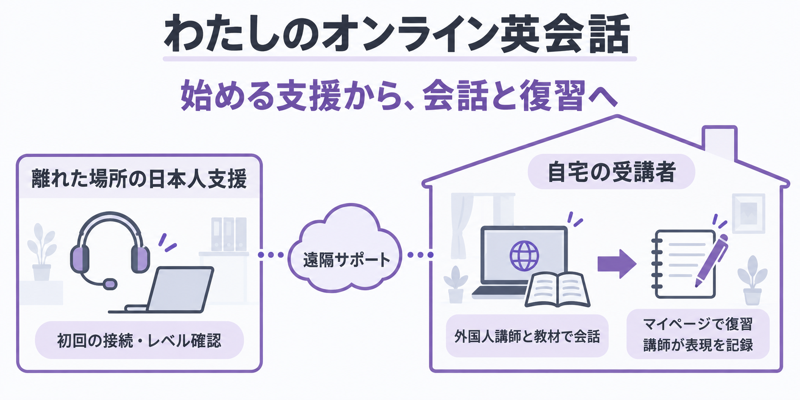 わたしのオンライン英会話の遠隔支援・受講・復習の関係