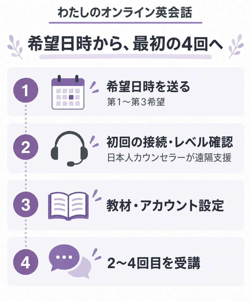 わたしのオンライン英会話の申込みから初月の受講まで